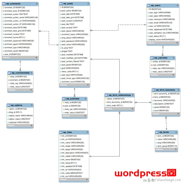 WordPress网站的数据库才是你的一切,一定要保护好它!插图 WordPress网站的数据库才是你的一切,一定要保护好它!