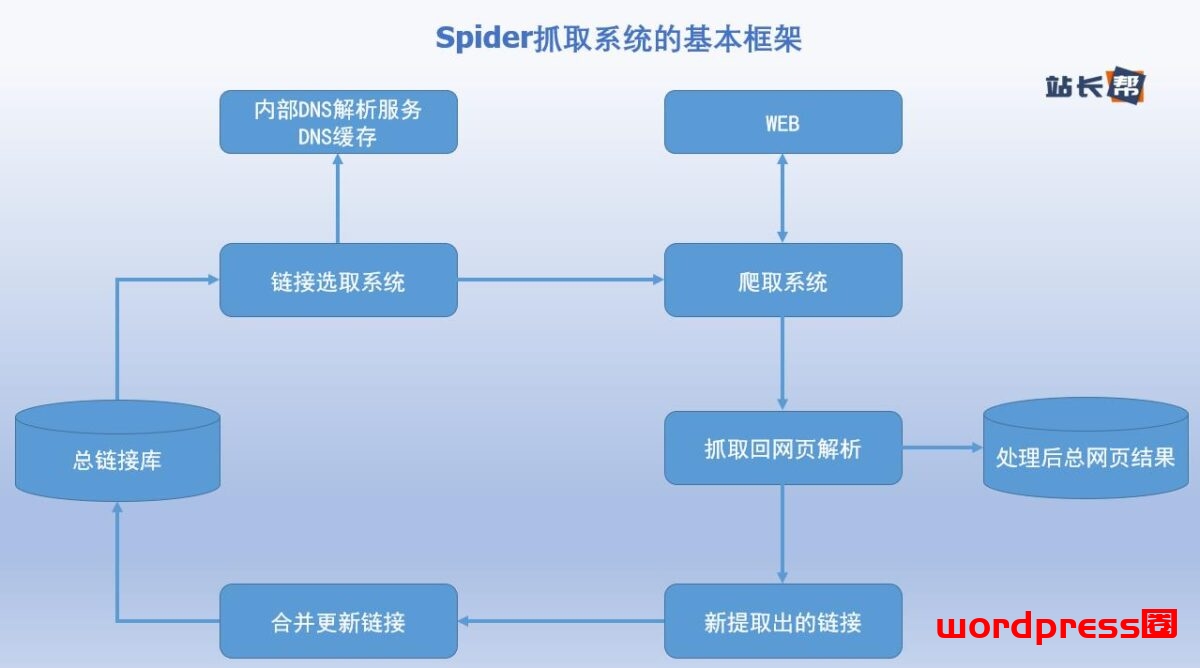 深入研究搜索引擎的抓取流程与策略插图 深入研究搜索引擎的抓取流程与策略
