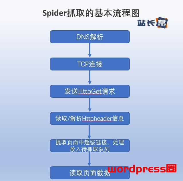 深入研究搜索引擎的抓取流程与策略插图1 深入研究搜索引擎的抓取流程与策略